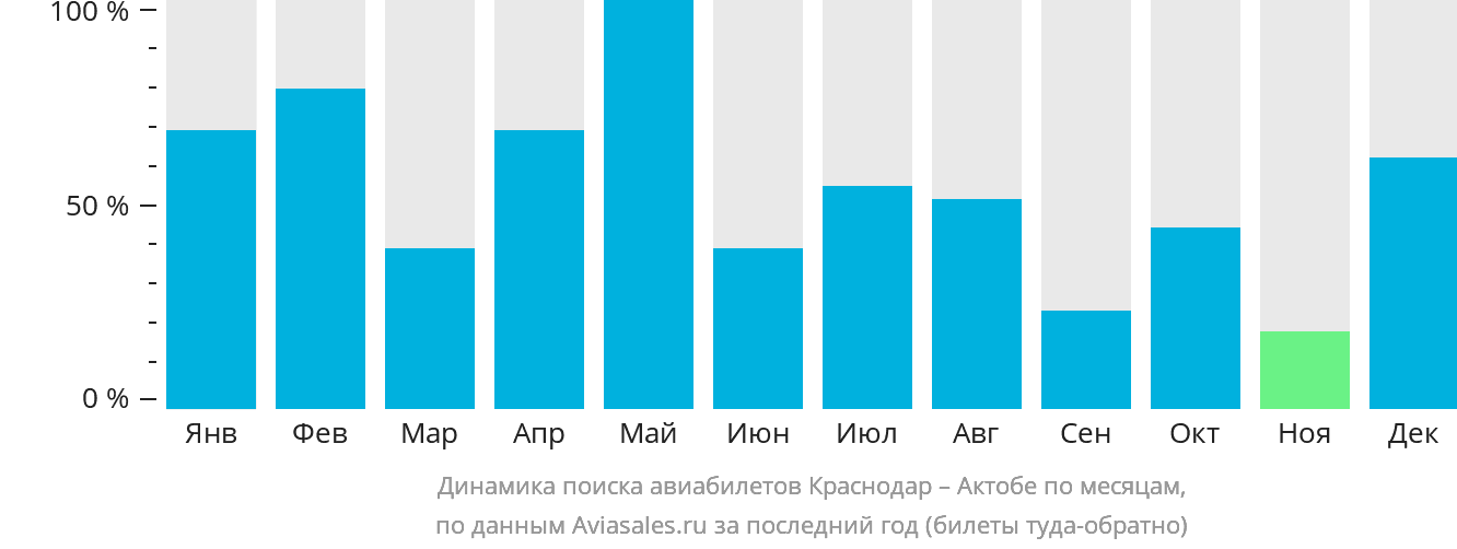 Динамика поиска авиабилетов из Краснодара в Актобе по месяцам
