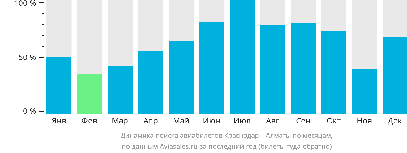 Динамика поиска авиабилетов из Краснодара в Алматы по месяцам