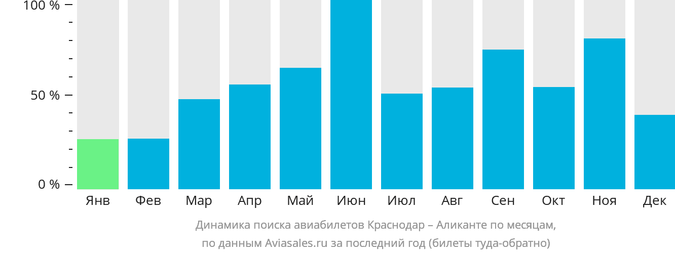 Динамика поиска авиабилетов из Краснодара в Аликанте по месяцам