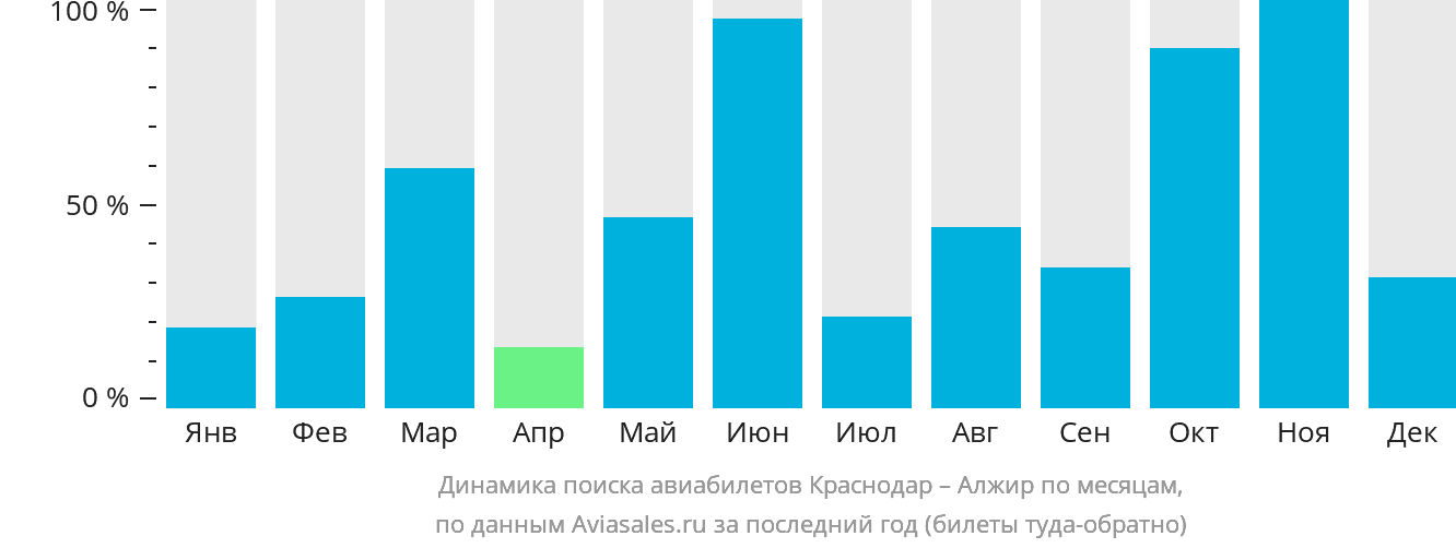 Динамика поиска авиабилетов из Краснодара в Алжир по месяцам