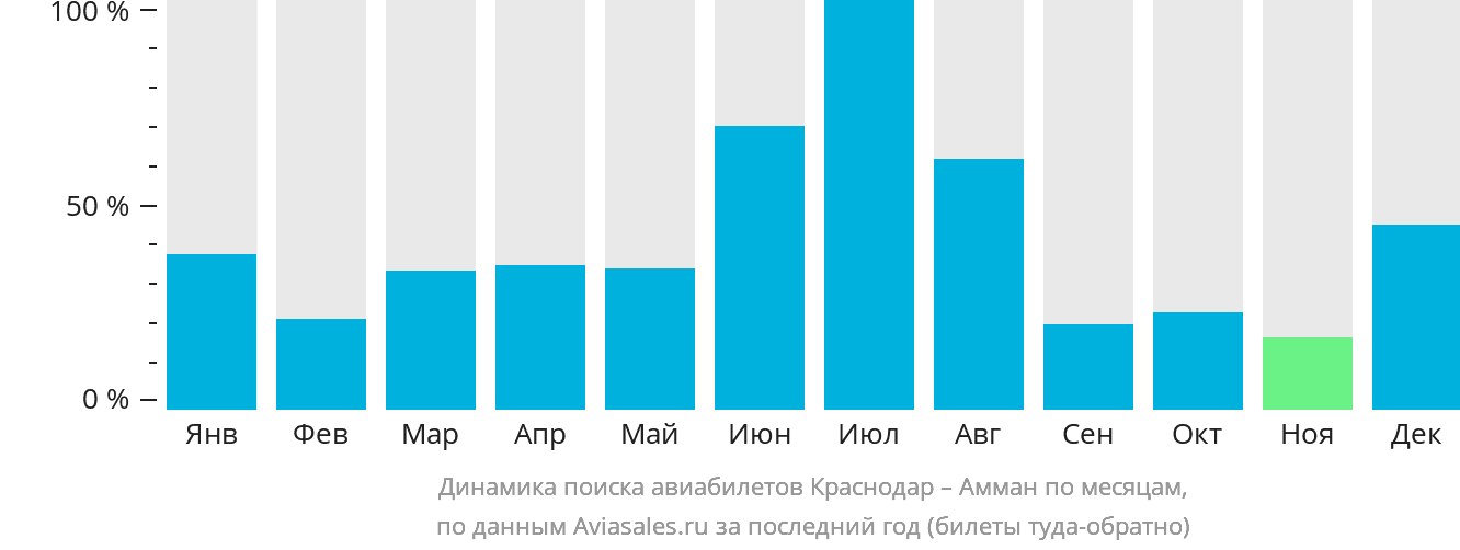Динамика поиска авиабилетов из Краснодара в Амман по месяцам