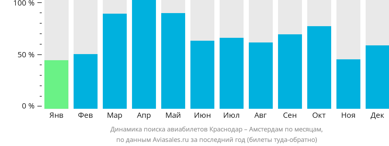 Динамика поиска авиабилетов из Краснодара в Амстердам по месяцам