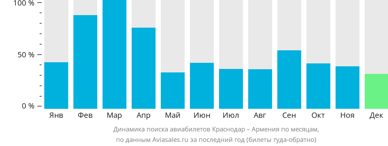 Динамика поиска авиабилетов из Краснодара в Армению по месяцам