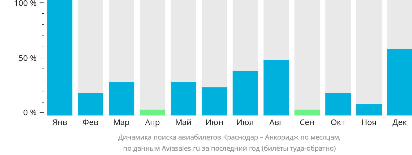 Динамика поиска авиабилетов из Краснодара в Анкоридж по месяцам
