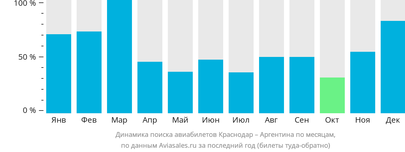 Динамика поиска авиабилетов из Краснодара в Аргентину по месяцам