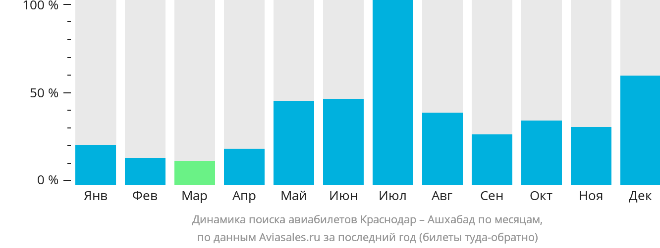 Динамика поиска авиабилетов из Краснодара в Ашхабад по месяцам