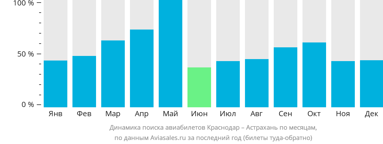 Динамика поиска авиабилетов из Краснодара в Астрахань по месяцам