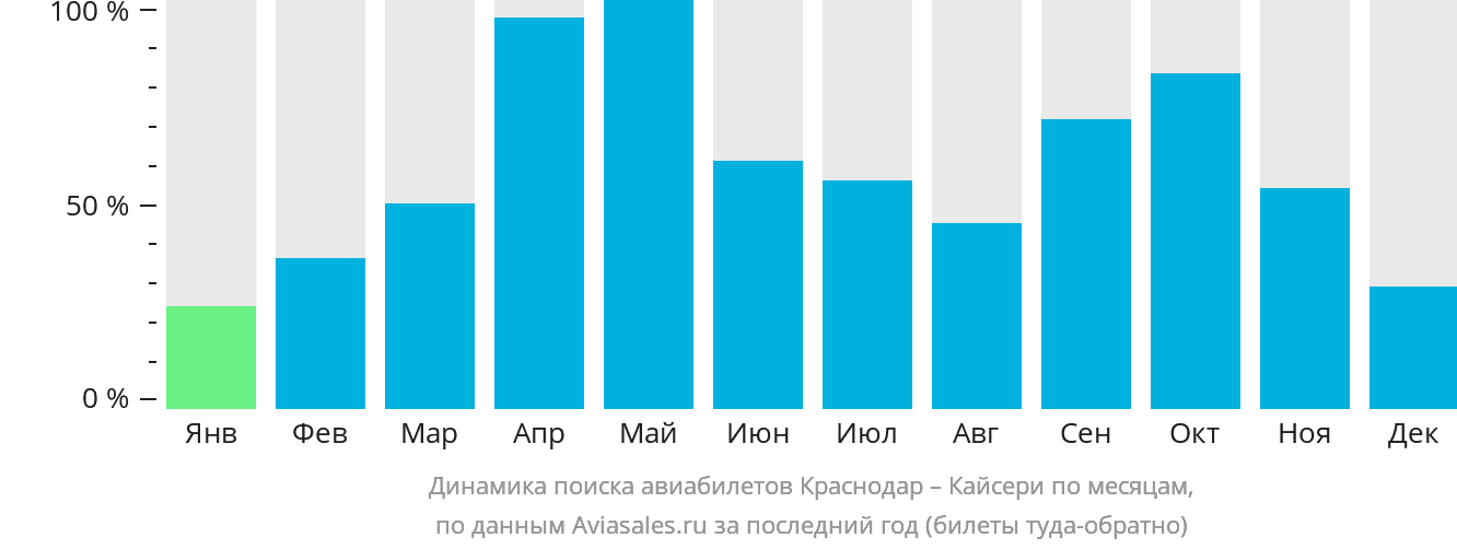 Динамика поиска авиабилетов из Краснодара в Кайсери по месяцам