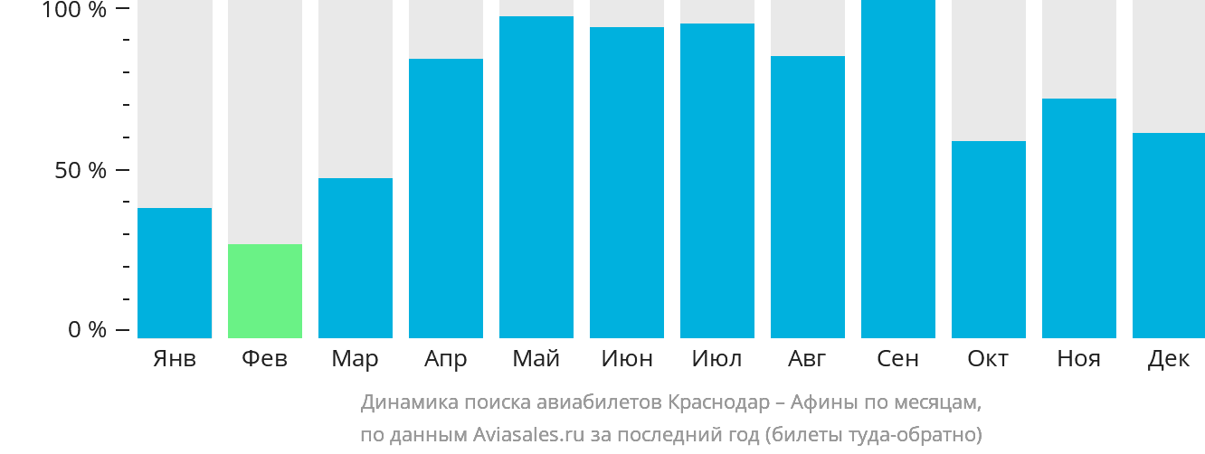 Динамика поиска авиабилетов из Краснодара в Афины по месяцам