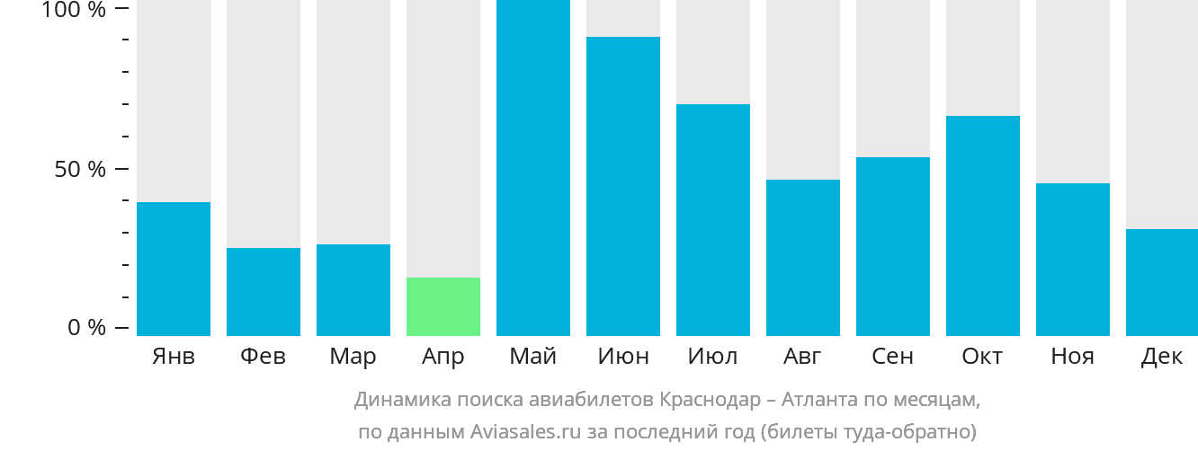 Динамика поиска авиабилетов из Краснодара в Атланту по месяцам
