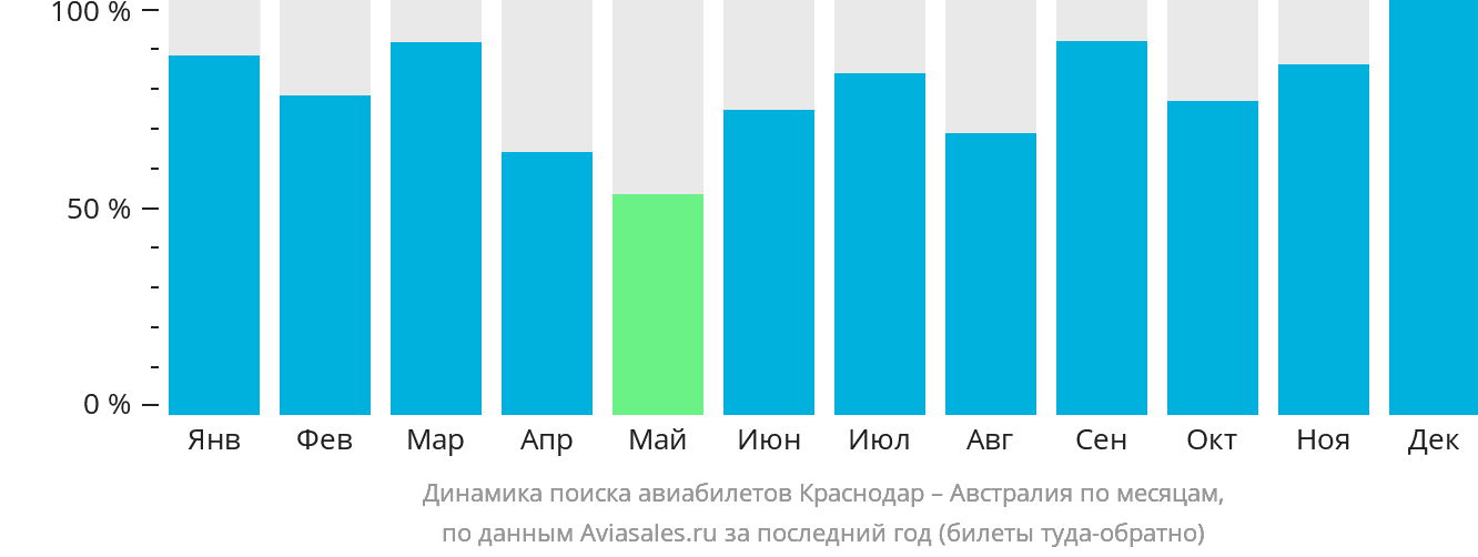 Динамика поиска авиабилетов из Краснодара в Австралию по месяцам