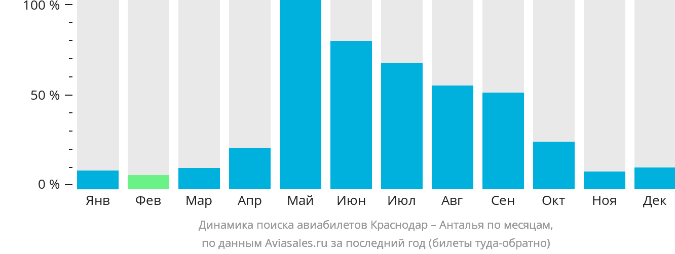 Динамика поиска авиабилетов из Краснодара в Анталью по месяцам