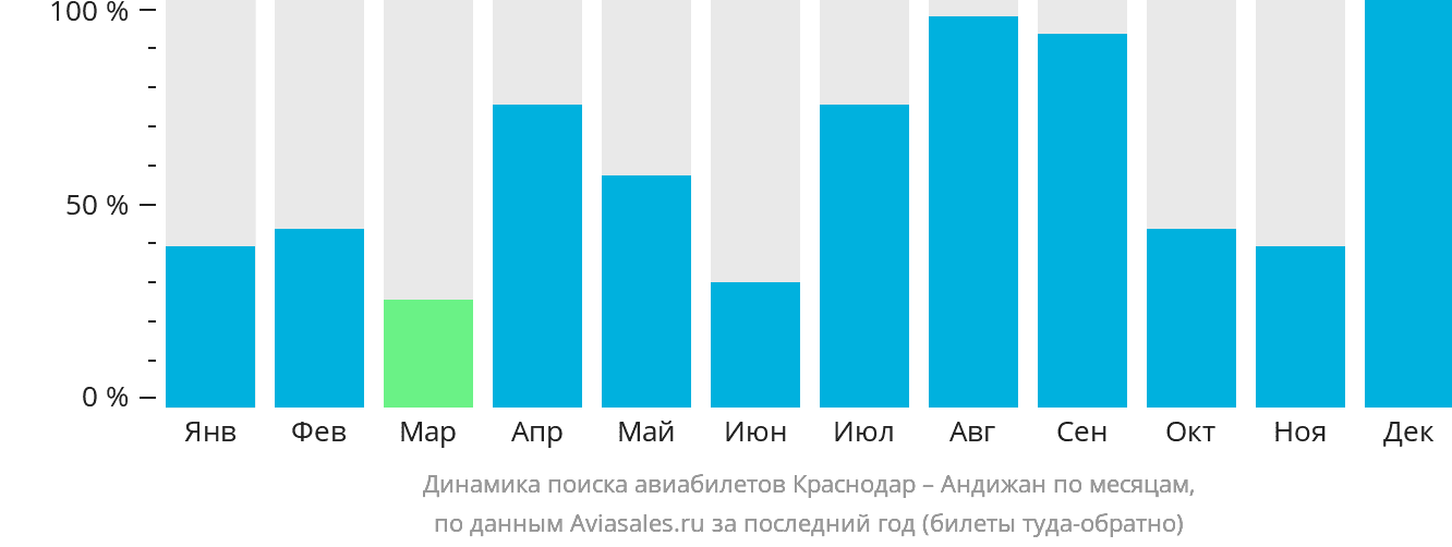 Динамика поиска авиабилетов из Краснодара в Андижан по месяцам