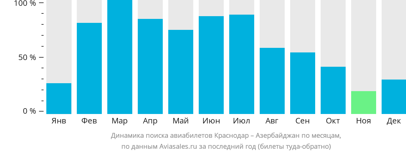 Динамика поиска авиабилетов из Краснодара в Азербайджан по месяцам