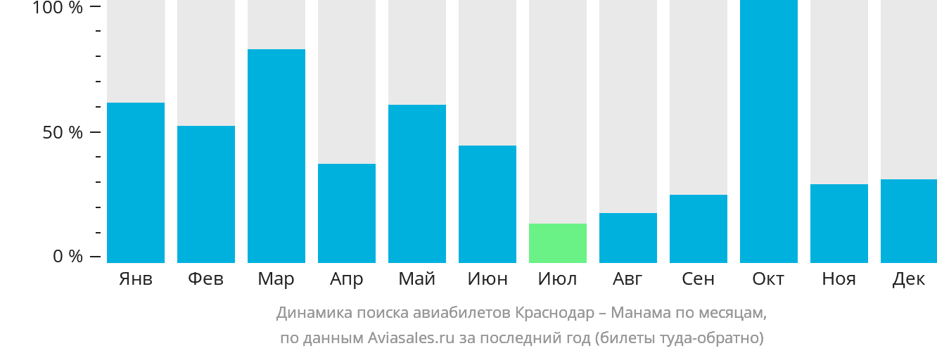 Динамика поиска авиабилетов из Краснодара в Манаму по месяцам