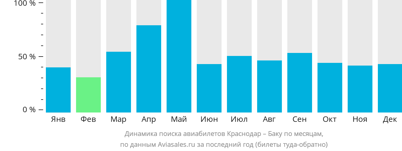 Динамика поиска авиабилетов из Краснодара в Баку по месяцам