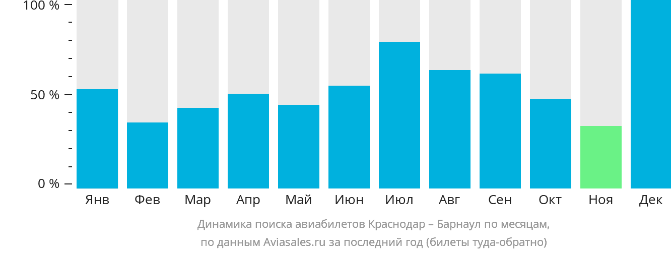 Динамика поиска авиабилетов из Краснодара в Барнаул по месяцам