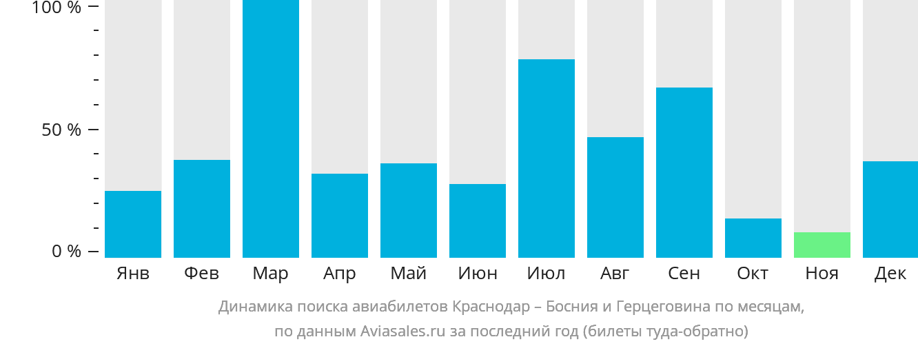 Динамика поиска авиабилетов из Краснодара в Боснию и Герцеговину по месяцам