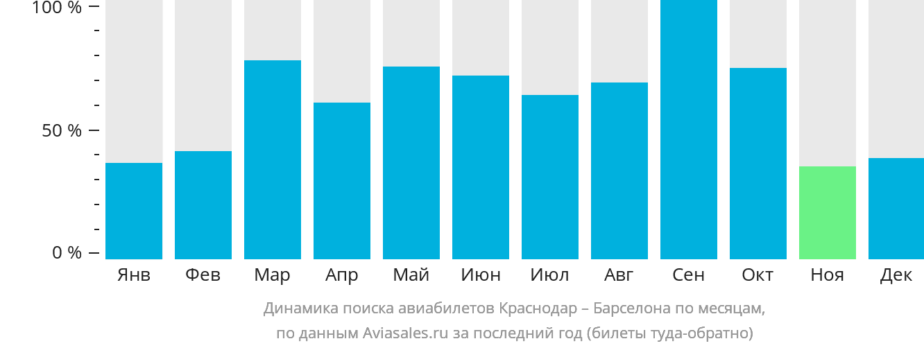 Динамика поиска авиабилетов из Краснодара в Барселону по месяцам