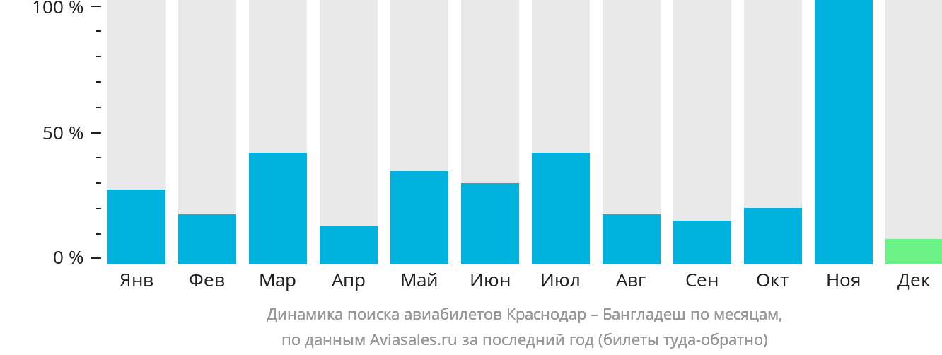 Динамика поиска авиабилетов из Краснодара в Бангладеш по месяцам