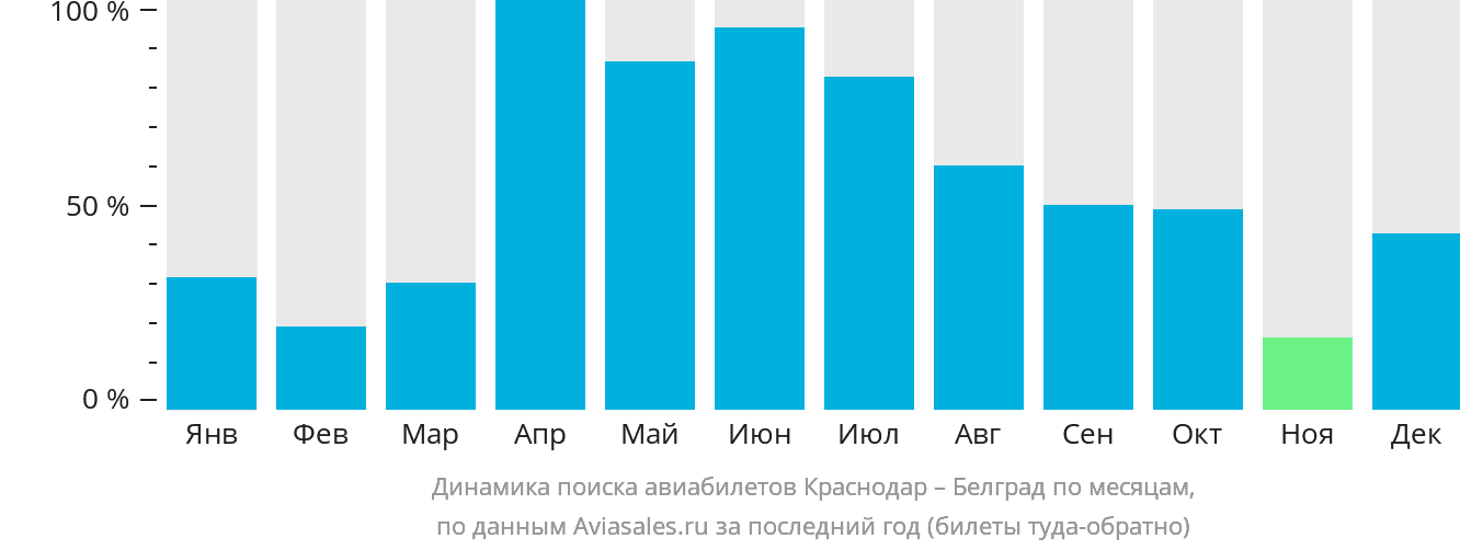 Динамика поиска авиабилетов из Краснодара в Белград по месяцам