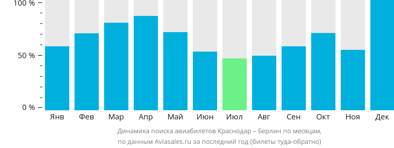 Динамика поиска авиабилетов из Краснодара в Берлин по месяцам