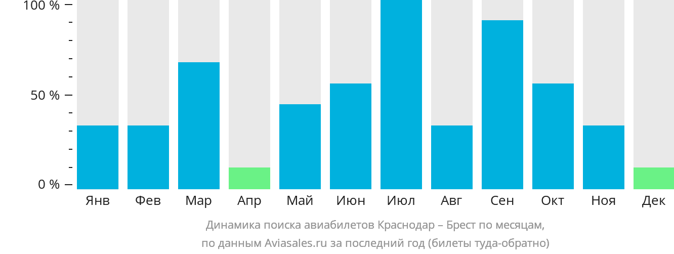 Динамика поиска авиабилетов из Краснодара в Брест (Франция) по месяцам