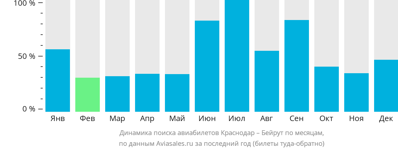 Динамика поиска авиабилетов из Краснодара в Бейрут по месяцам