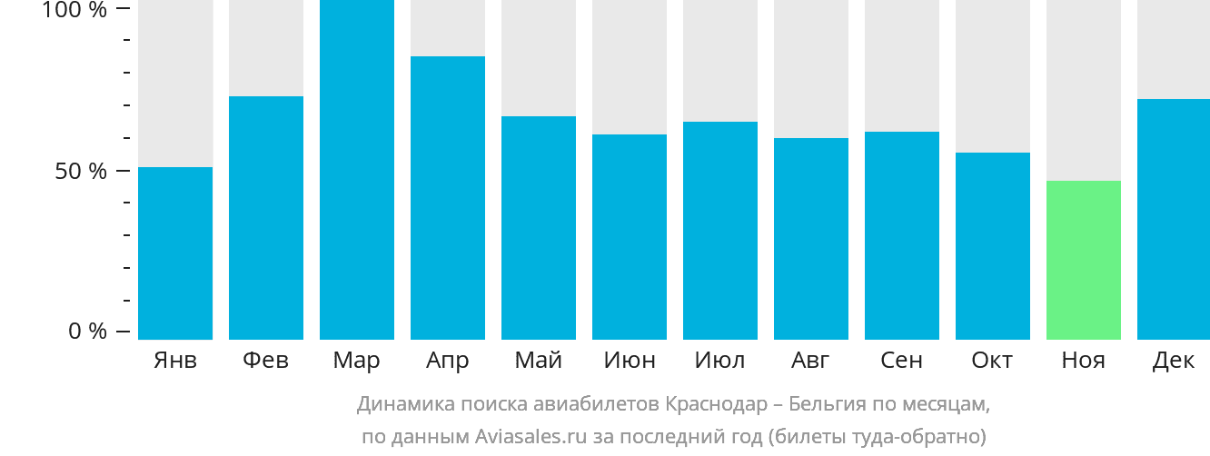 Динамика поиска авиабилетов из Краснодара в Бельгию по месяцам