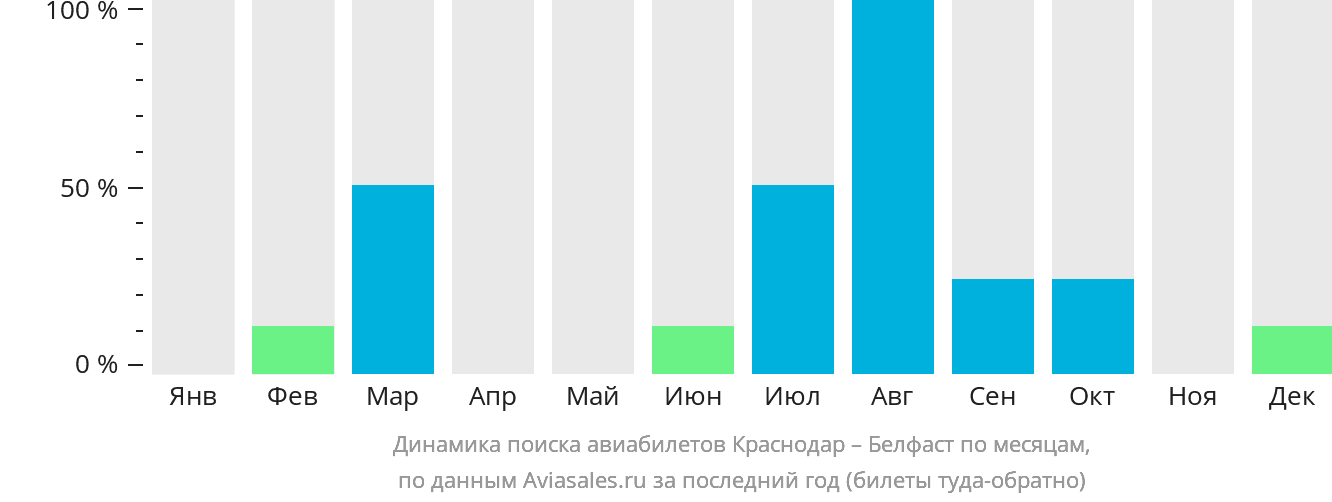 Динамика поиска авиабилетов из Краснодара в Белфаст по месяцам