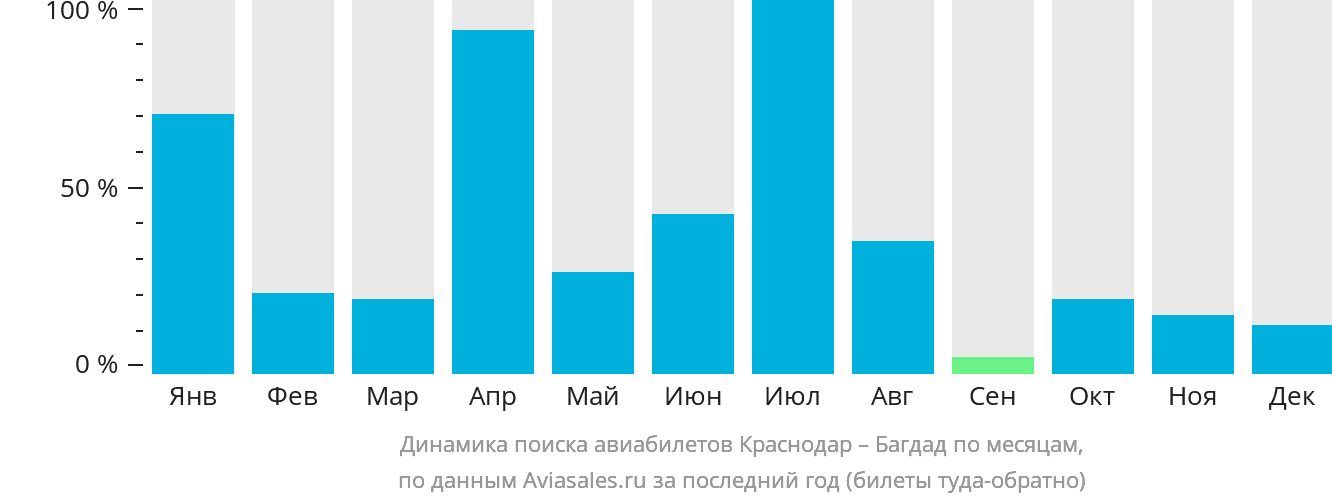 Динамика поиска авиабилетов из Краснодара в Багдад по месяцам