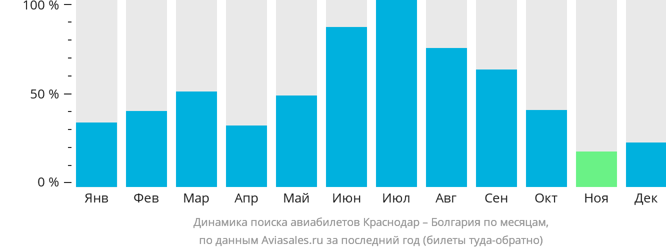 Динамика поиска авиабилетов из Краснодара в Болгарию по месяцам