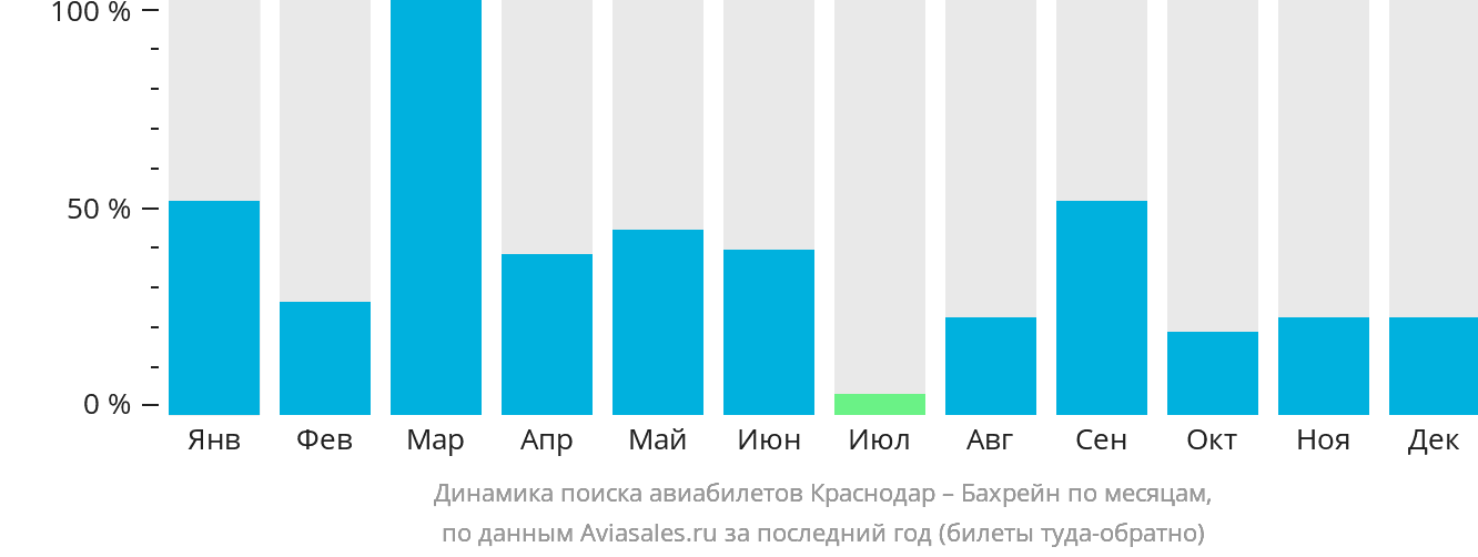 Динамика поиска авиабилетов из Краснодара в Бахрейн по месяцам