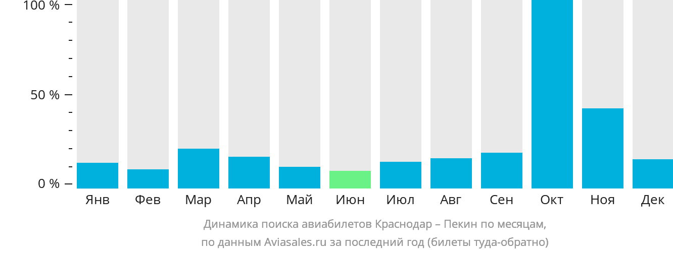Динамика поиска авиабилетов из Краснодара в Пекин по месяцам