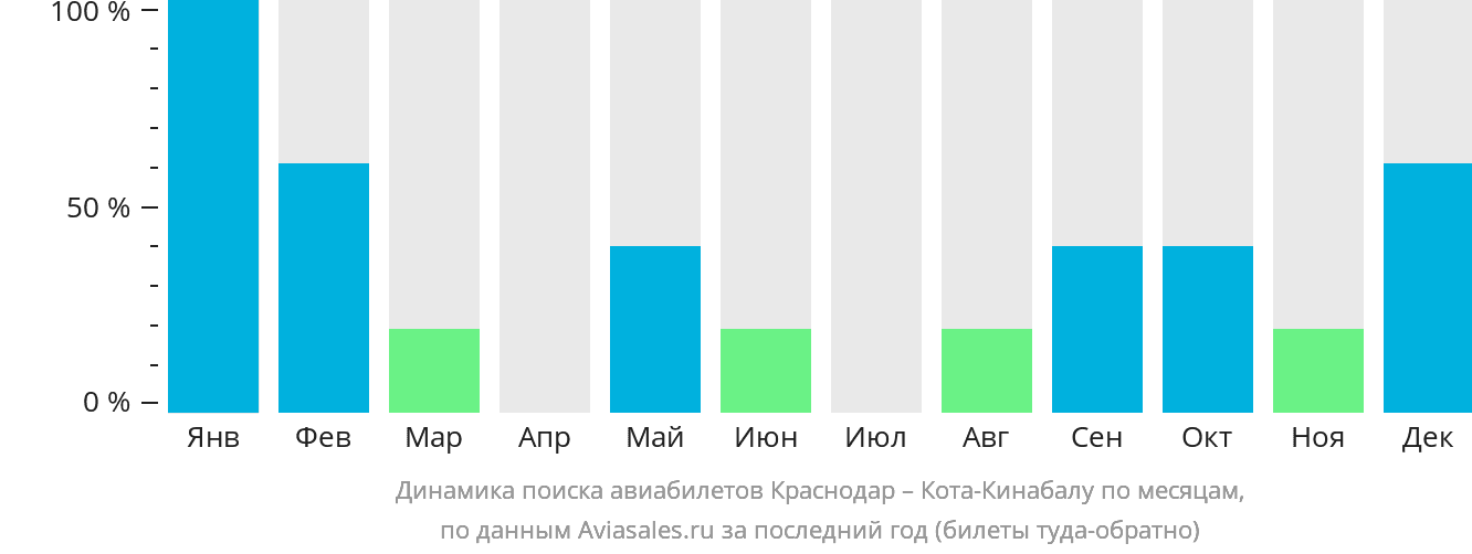 Динамика поиска авиабилетов из Краснодара в Кота-Кинабалу по месяцам