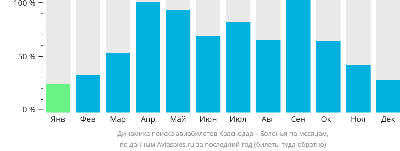 Динамика поиска авиабилетов из Краснодара в Болонью по месяцам