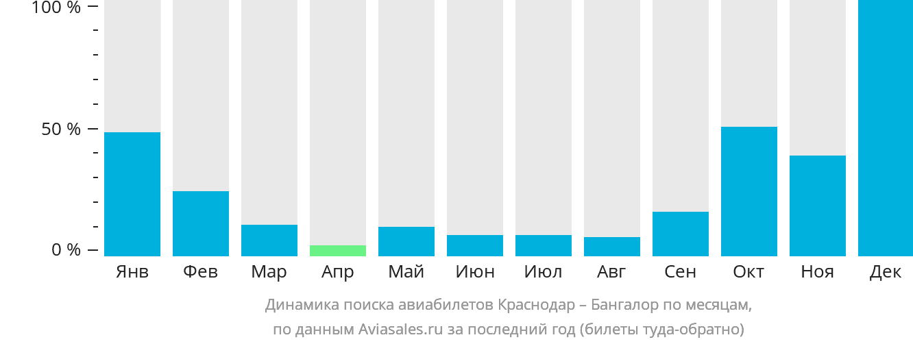 Динамика поиска авиабилетов из Краснодара в Бангалор по месяцам