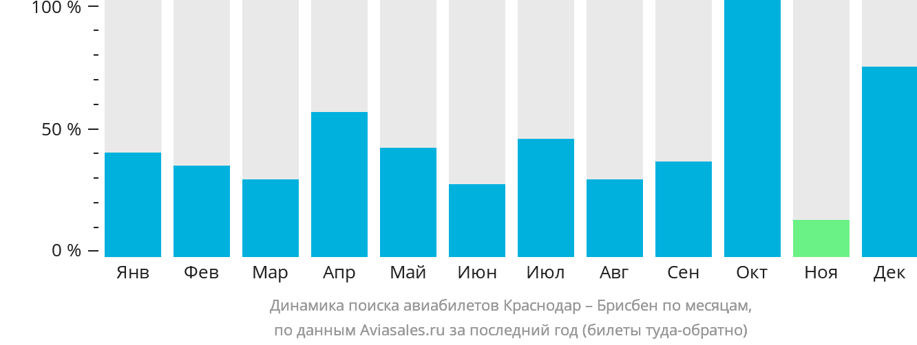 Динамика поиска авиабилетов из Краснодара в Брисбен по месяцам