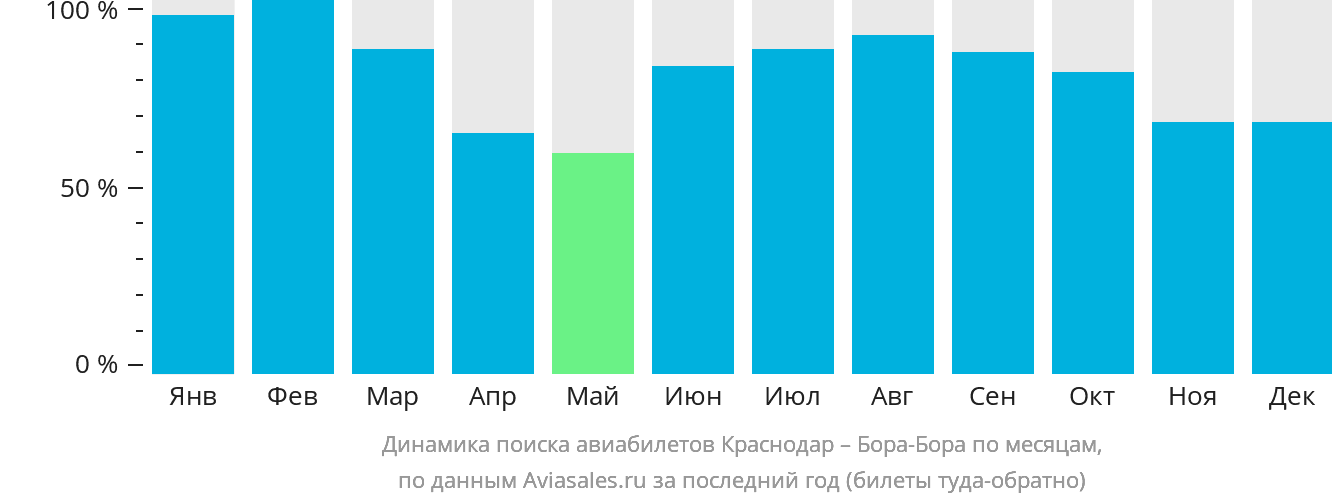 Динамика поиска авиабилетов из Краснодара в Бора-Бора по месяцам