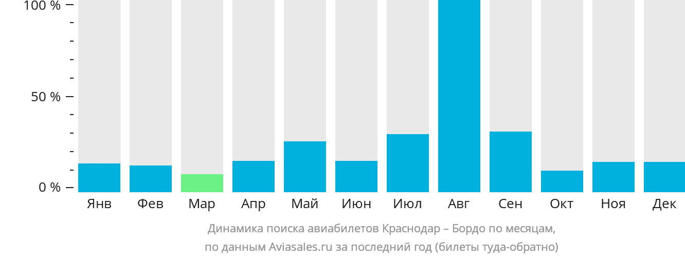 Динамика поиска авиабилетов из Краснодара в Бордо по месяцам