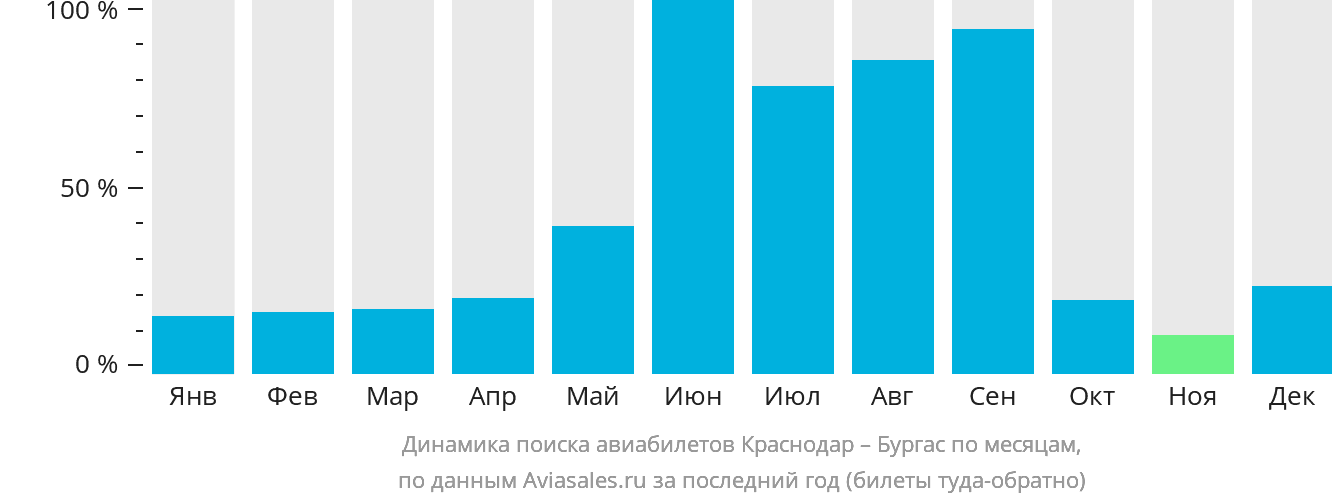 Динамика поиска авиабилетов из Краснодара в Бургас по месяцам
