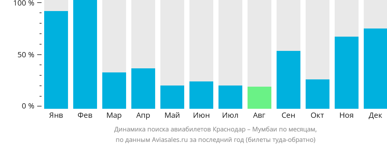 Динамика поиска авиабилетов из Краснодара в Мумбаи по месяцам