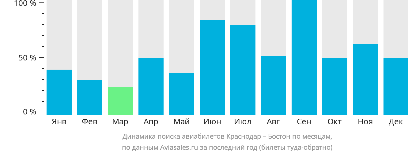 Динамика поиска авиабилетов из Краснодара в Бостон по месяцам