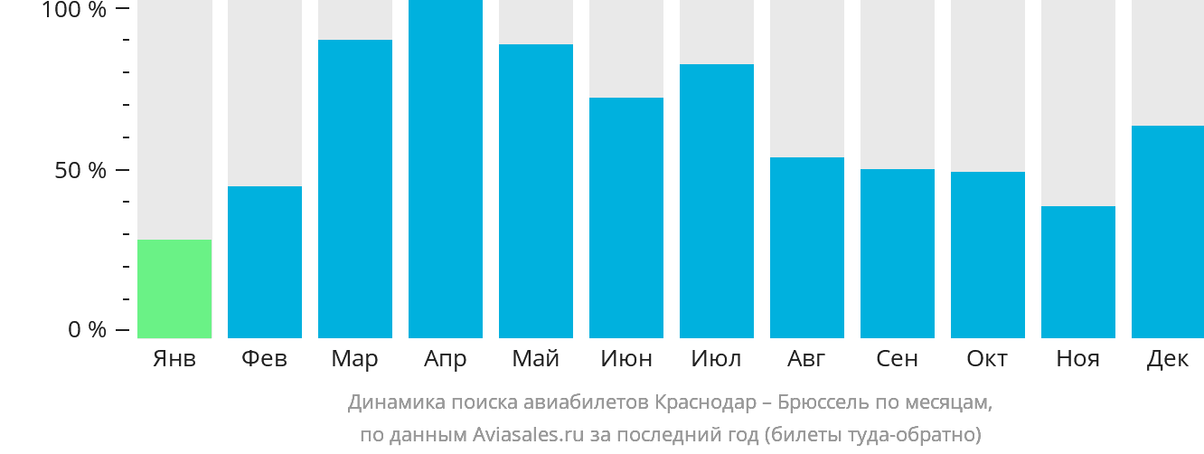 Динамика поиска авиабилетов из Краснодара в Брюссель по месяцам