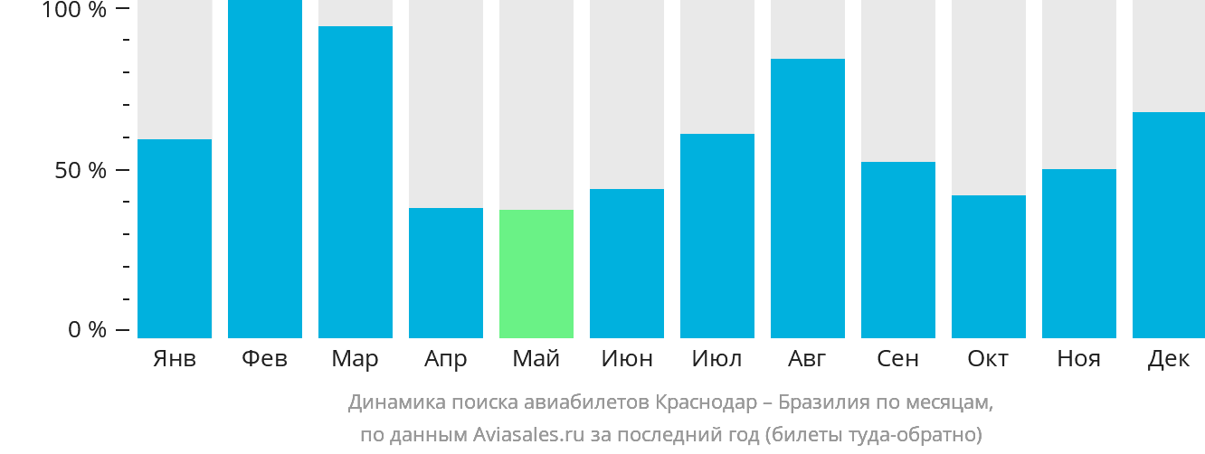 Динамика поиска авиабилетов из Краснодара в Бразилию по месяцам