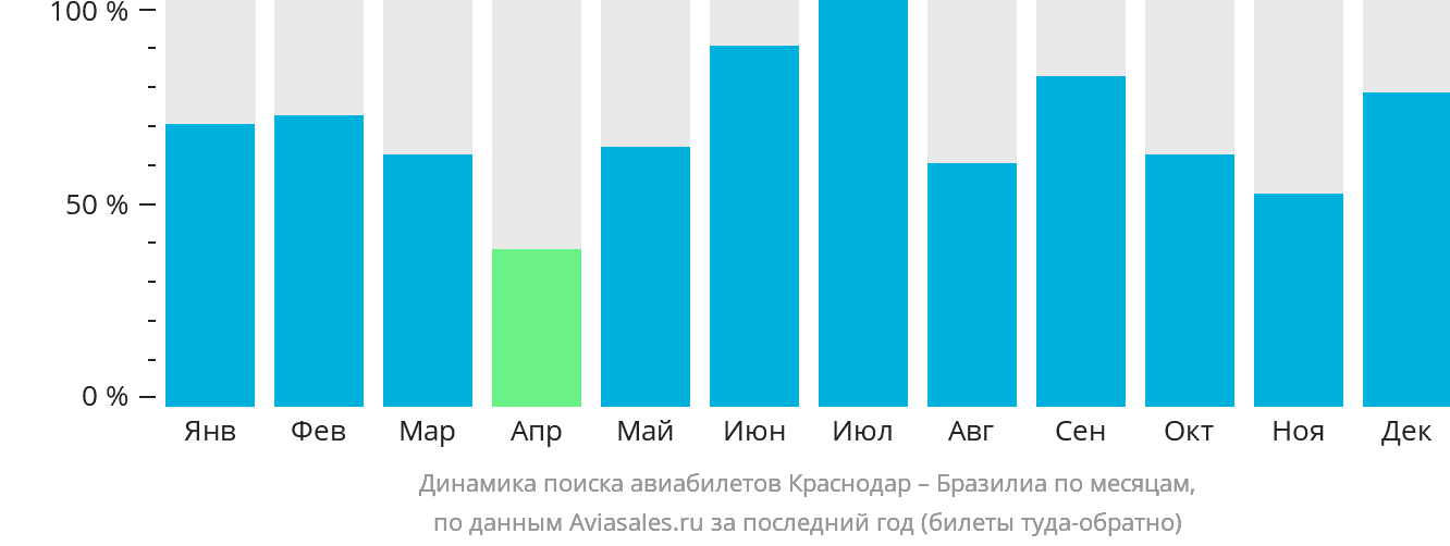 Динамика поиска авиабилетов из Краснодара в Бразилиа по месяцам