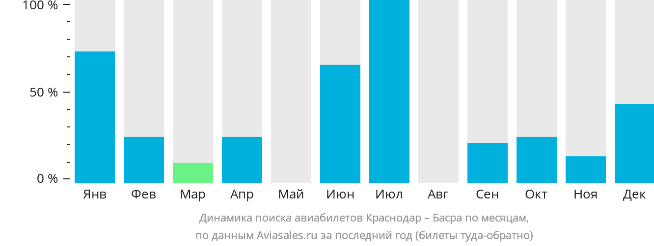 Динамика поиска авиабилетов из Краснодара в Басру по месяцам