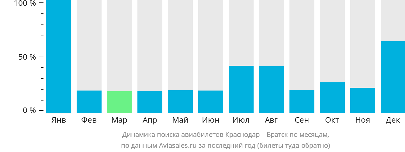 Динамика поиска авиабилетов из Краснодара в Братск по месяцам