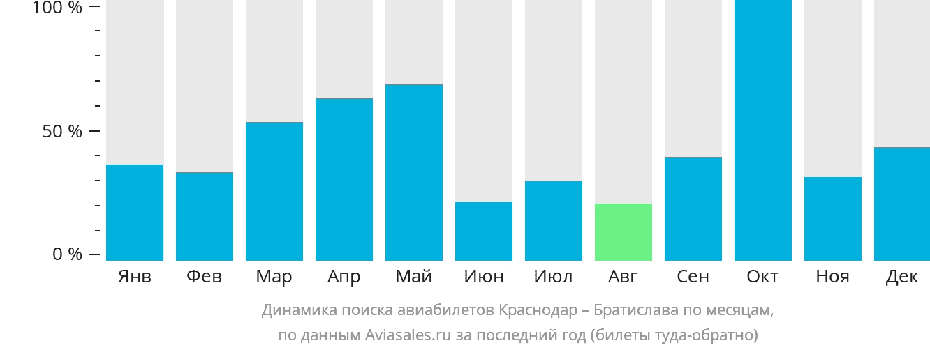 Динамика поиска авиабилетов из Краснодара в Братиславу по месяцам