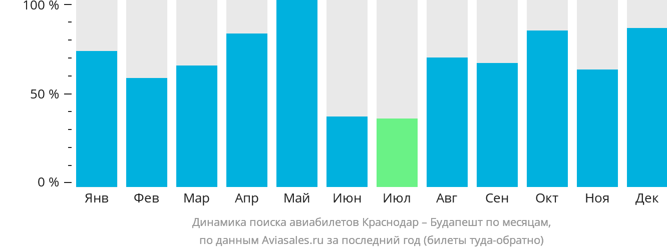 Динамика поиска авиабилетов из Краснодара в Будапешт по месяцам